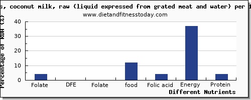 chart to show highest folate, dfe in folic acid in coconut milk per 100g